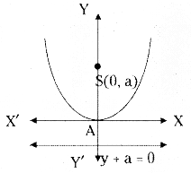 TS Inter 2nd Year Maths 2B Parabola Formulas 2