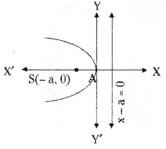 TS Inter 2nd Year Maths 2B Parabola Formulas 3