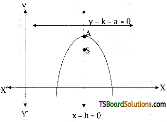 TS Inter 2nd Year Maths 2B Parabola Formulas 7