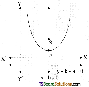 TS Inter 2nd Year Maths 2B Parabola Formulas 8