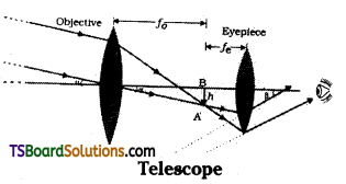TS Inter 2nd Year Physics Notes Chapter 2 Ray Optics and Optical Instruments 1