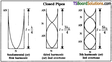 TS Inter 2nd Year Physics Study Material Chapter 1 Waves 14