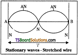 TS Inter 2nd Year Physics Study Material Chapter 1 Waves 15
