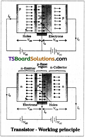 TS Inter 2nd Year Physics Study Material Chapter 15 Semiconductor Electronics Material, Devices and Simple Circuits 20