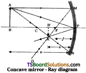 TS Inter 2nd Year Physics Study Material Chapter 2 Ray Optics and Optical Instruments 12