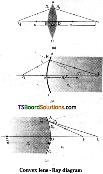 TS Inter 2nd Year Physics Study Material Chapter 2 Ray Optics and Optical Instruments 17