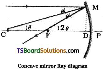 TS Inter 2nd Year Physics Study Material Chapter 2 Ray Optics and Optical Instruments 5