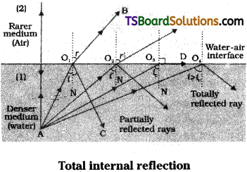 TS Inter 2nd Year Physics Study Material Chapter 2 Ray Optics and Optical Instruments 7