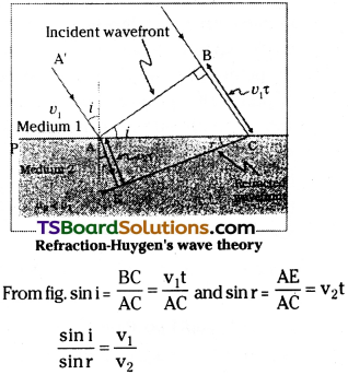 TS Inter 2nd Year Physics Study Material Chapter 3 Wave Optics 10
