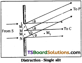 TS Inter 2nd Year Physics Study Material Chapter 3 Wave Optics 17