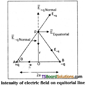 TS Inter 2nd Year Physics Study Material Chapter 4 Electric Charges and Fields 11