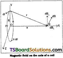 TS Inter 2nd Year Physics Study Material Chapter 8 Magnetism and Matter 15