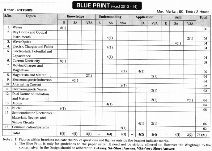 TS Inter 2nd Year Physics Weightage Blue Print