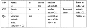TS Inter 1st Year English Grammar Transformation of Sentences - TS ...