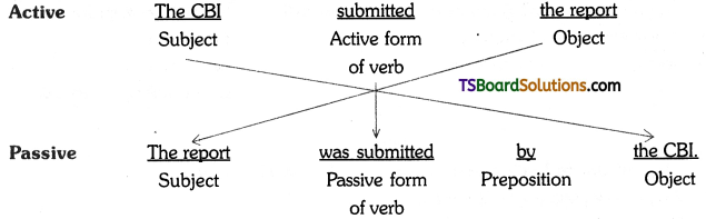 TS Inter 1st Year English Grammar Transformation of Sentences 4