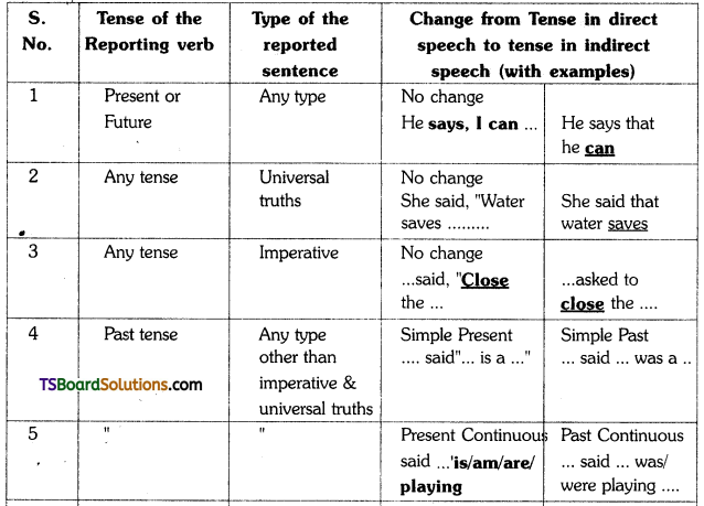 TS Inter 1st Year English Grammar Transformation of Sentences 9