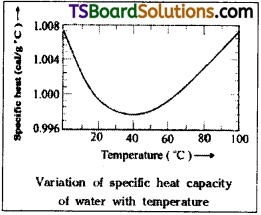 TS Inter 1st Year Physics Study Material Chapter 13 Thermodynamics 1