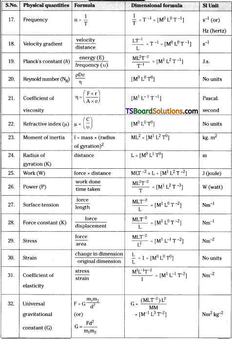 TS Inter 1st Year Physics Study Material Chapter 2 Units and Measurements 9