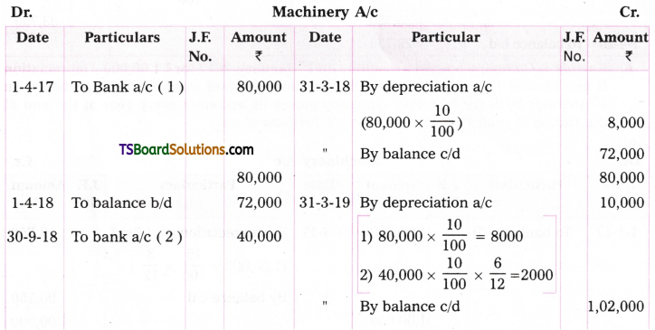 TS Inter 2nd Year Accountancy Study Material Chapter 1 Depreciation 11