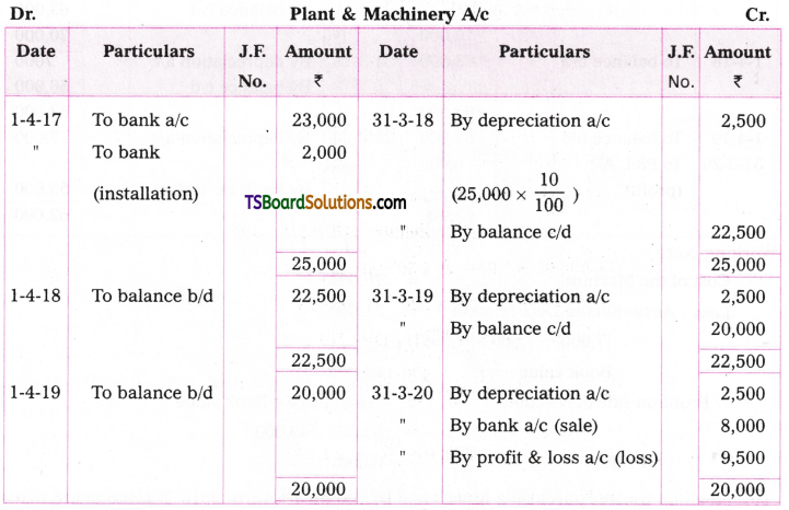 TS Inter 2nd Year Accountancy Study Material Chapter 1 Depreciation 13