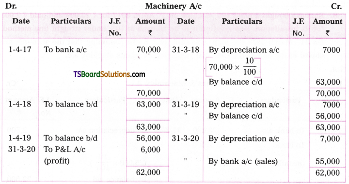 TS Inter 2nd Year Accountancy Study Material Chapter 1 Depreciation 14