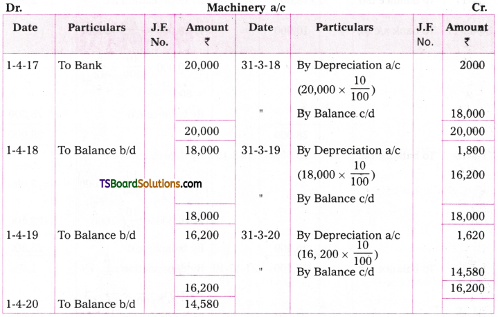 TS Inter 2nd Year Accountancy Study Material Chapter 1 Depreciation 18