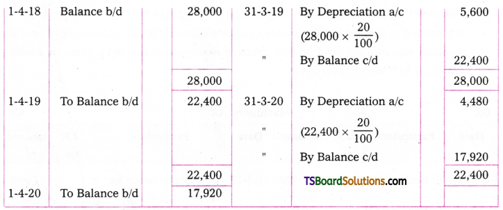 TS Inter 2nd Year Accountancy Study Material Chapter 1 Depreciation 20