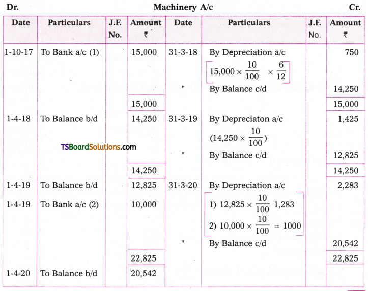 TS Inter 2nd Year Accountancy Study Material Chapter 1 Depreciation 21