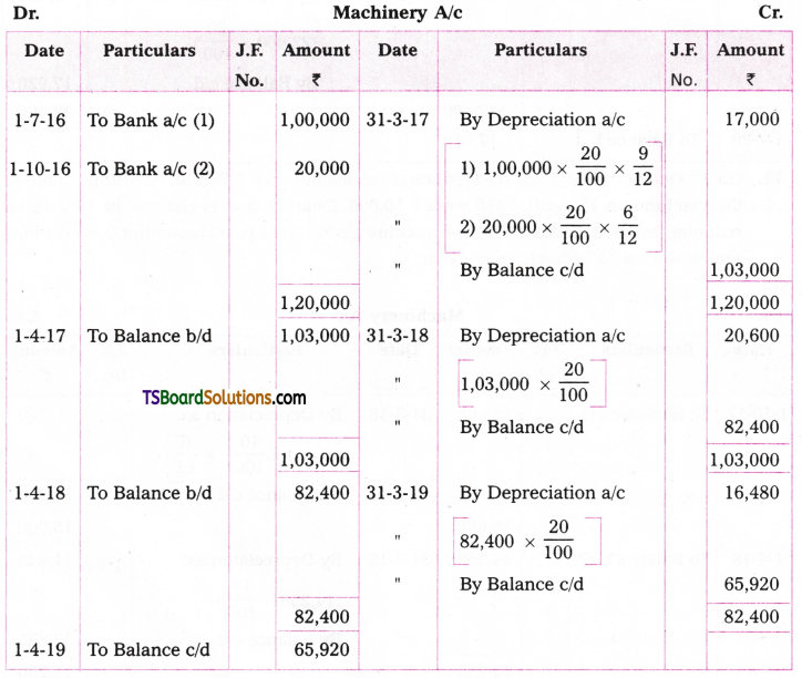 TS Inter 2nd Year Accountancy Study Material Chapter 1 Depreciation 22
