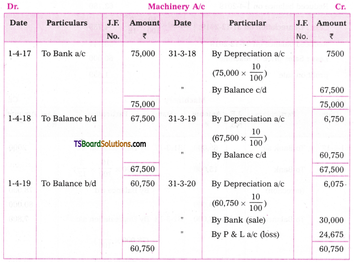 TS Inter 2nd Year Accountancy Study Material Chapter 1 Depreciation 25