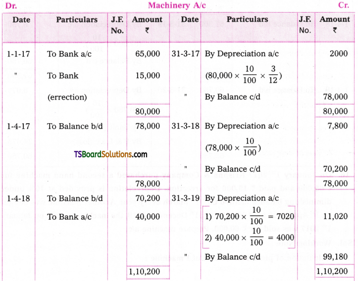 TS Inter 2nd Year Accountancy Study Material Chapter 1 Depreciation 27