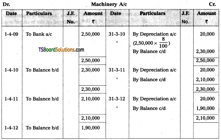 TS Inter 2nd Year Accountancy Study Material Chapter 1 Depreciation 3