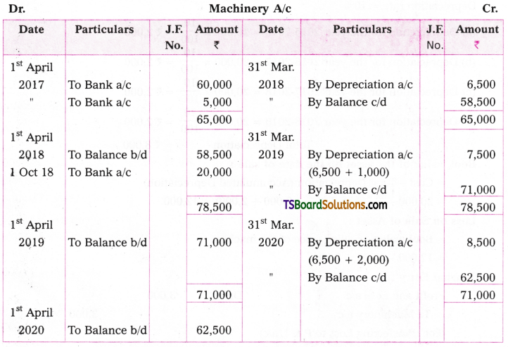 TS Inter 2nd Year Accountancy Study Material Chapter 1 Depreciation 39