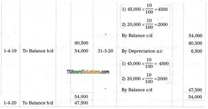 TS Inter 2nd Year Accountancy Study Material Chapter 1 Depreciation 4