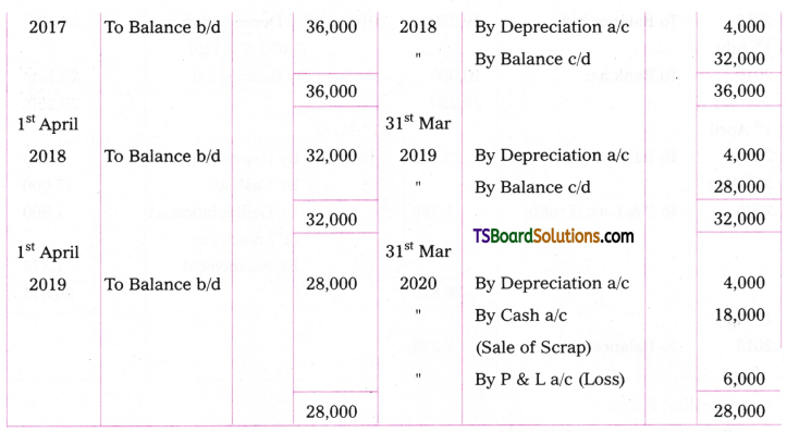 TS Inter 2nd Year Accountancy Study Material Chapter 1 Depreciation 43