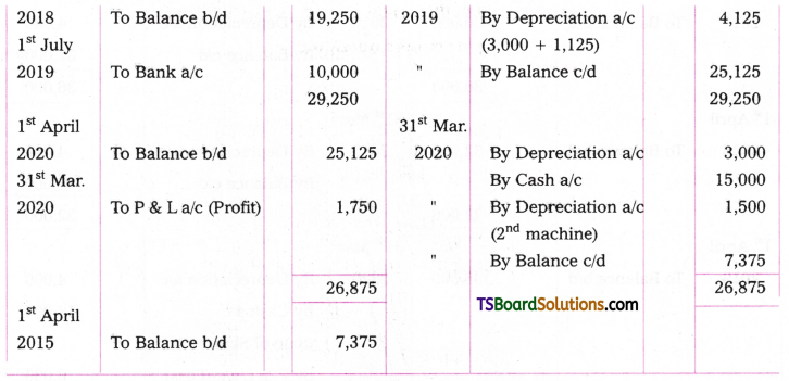 TS Inter 2nd Year Accountancy Study Material Chapter 1 Depreciation 45