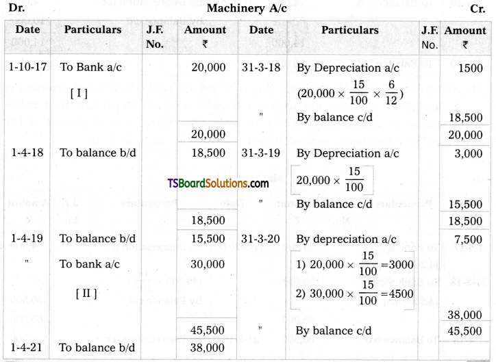 TS Inter 2nd Year Accountancy Study Material Chapter 1 Depreciation 5