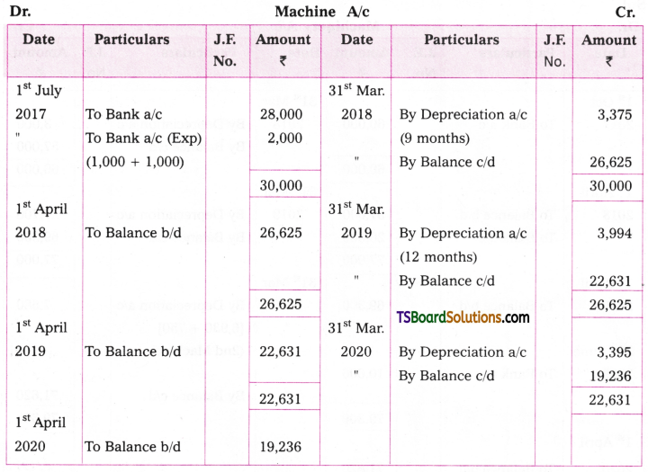 TS Inter 2nd Year Accountancy Study Material Chapter 1 Depreciation 56