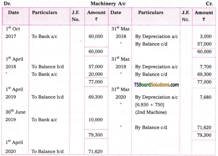 TS Inter 2nd Year Accountancy Study Material Chapter 1 Depreciation 57