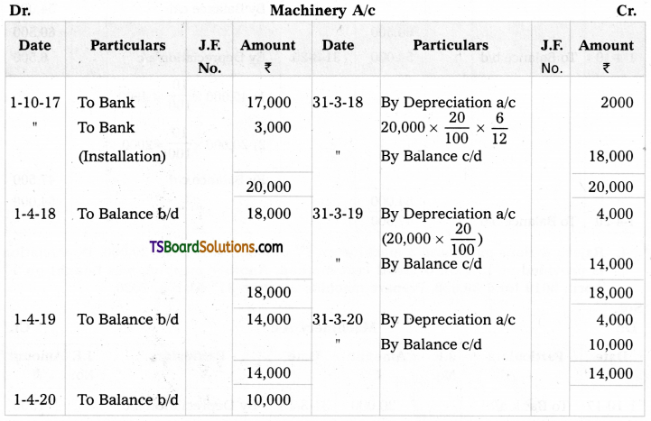TS Inter 2nd Year Accountancy Study Material Chapter 1 Depreciation 6