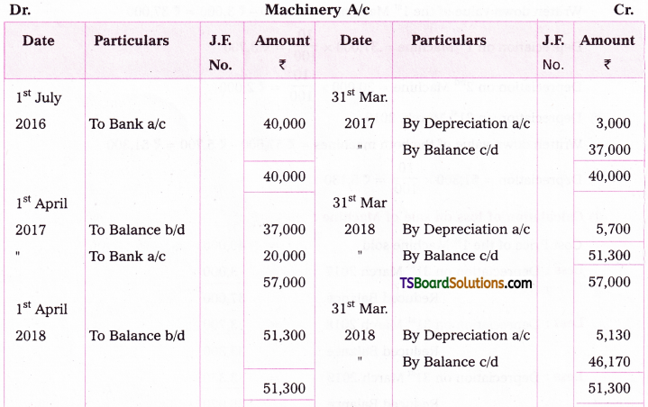 TS Inter 2nd Year Accountancy Study Material Chapter 1 Depreciation 61