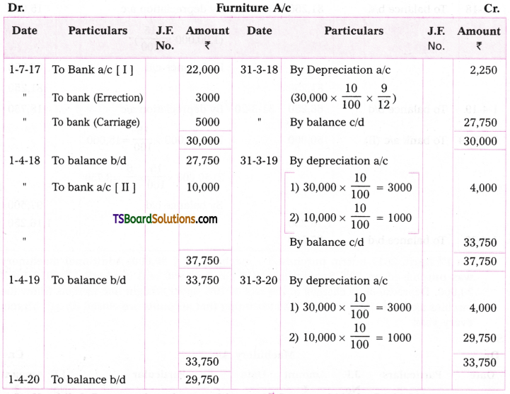 TS Inter 2nd Year Accountancy Study Material Chapter 1 Depreciation 8