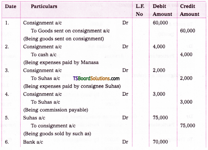 TS Inter 2nd Year Accountancy Study Material Chapter 2 Consignment Accounts 17