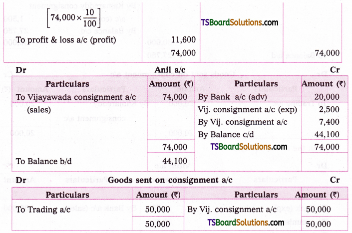 TS Inter 2nd Year Accountancy Study Material Chapter 2 Consignment Accounts 32