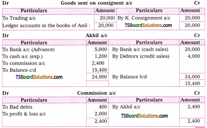 TS Inter 2nd Year Accountancy Study Material Chapter 2 Consignment Accounts 49