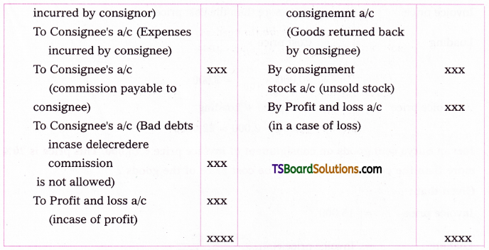 TS Inter 2nd Year Accountancy Study Material Chapter 2 Consignment Accounts 6
