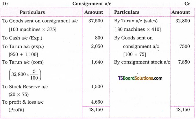 TS Inter 2nd Year Accountancy Study Material Chapter 2 Consignment Accounts 73