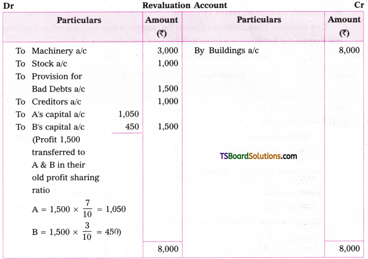 TS Inter 2nd Year Accountancy Study Material Chapter 5 Admission of a Partner 126