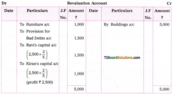 TS Inter 2nd Year Accountancy Study Material Chapter 5 Admission of a Partner 150