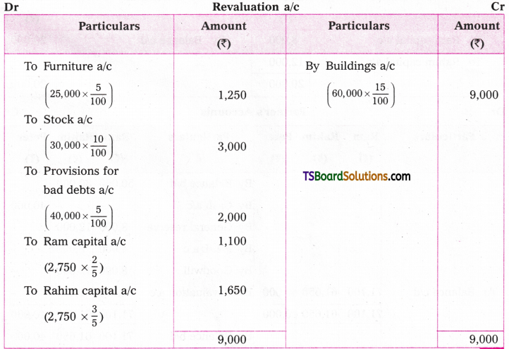 TS Inter 2nd Year Accountancy Study Material Chapter 5 Admission of a Partner 25